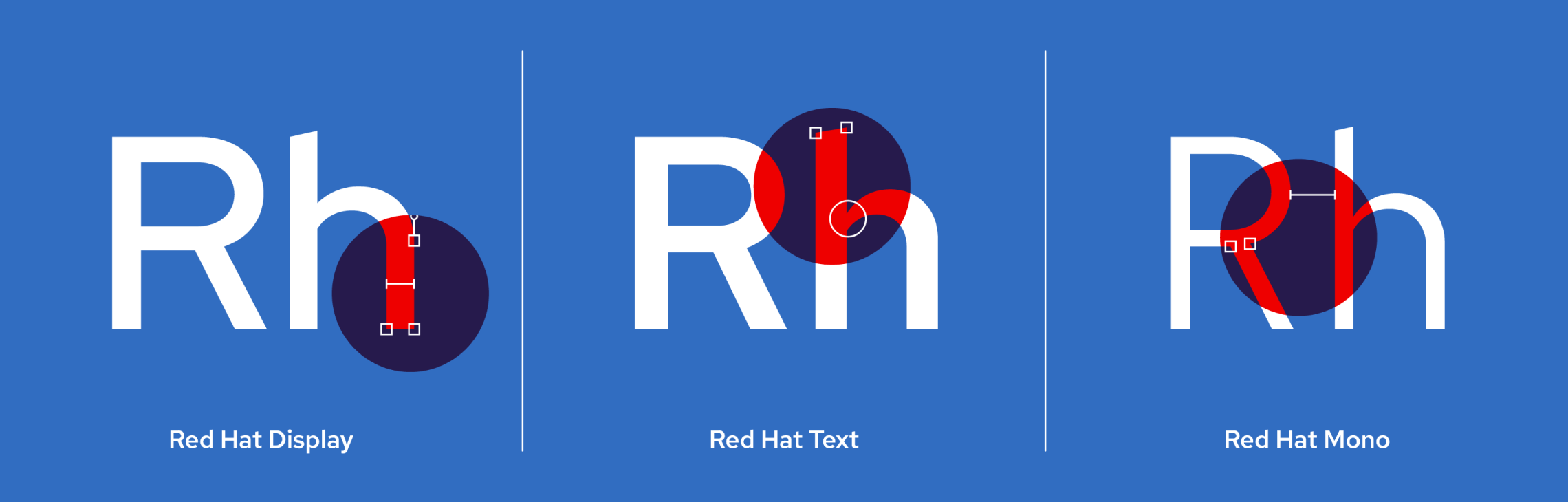  3 examples of the Red Hat font family: Display, Text, and Mono. Each example shows a capital letter R and lowercase letter H with overlays pointing out unique design characteristics.