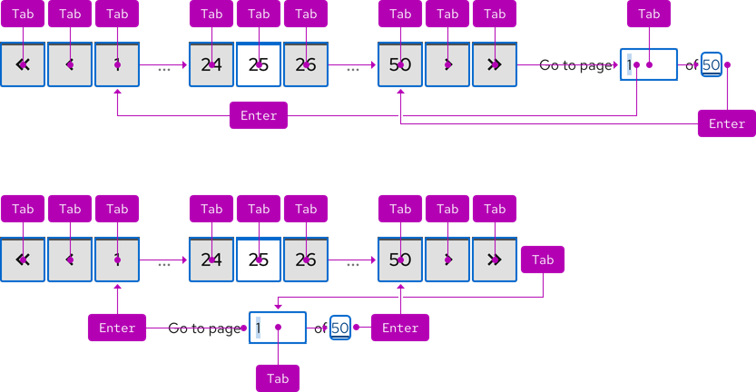 Image of paginations with diagrams of what happens when Tab or Enter keys are pressed