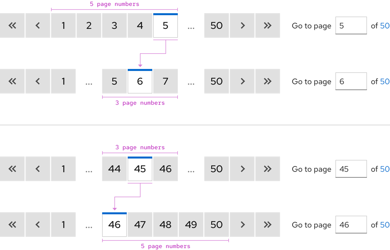 Image of paginations with a variety of truncation examples