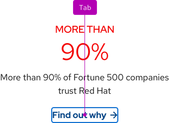 Statistic keyboard interactions; pressing Tab will focus the call to action if included and pressing Tab again will move focus to the next interactive element