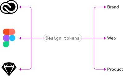 Flow showing how tokens can be utilized in design programs as well as applied to various touchpoints like brand, web, and product