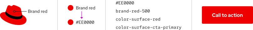Flow showing how a color like brand red becomes a token, how it is named, and how it is applied to a call to action